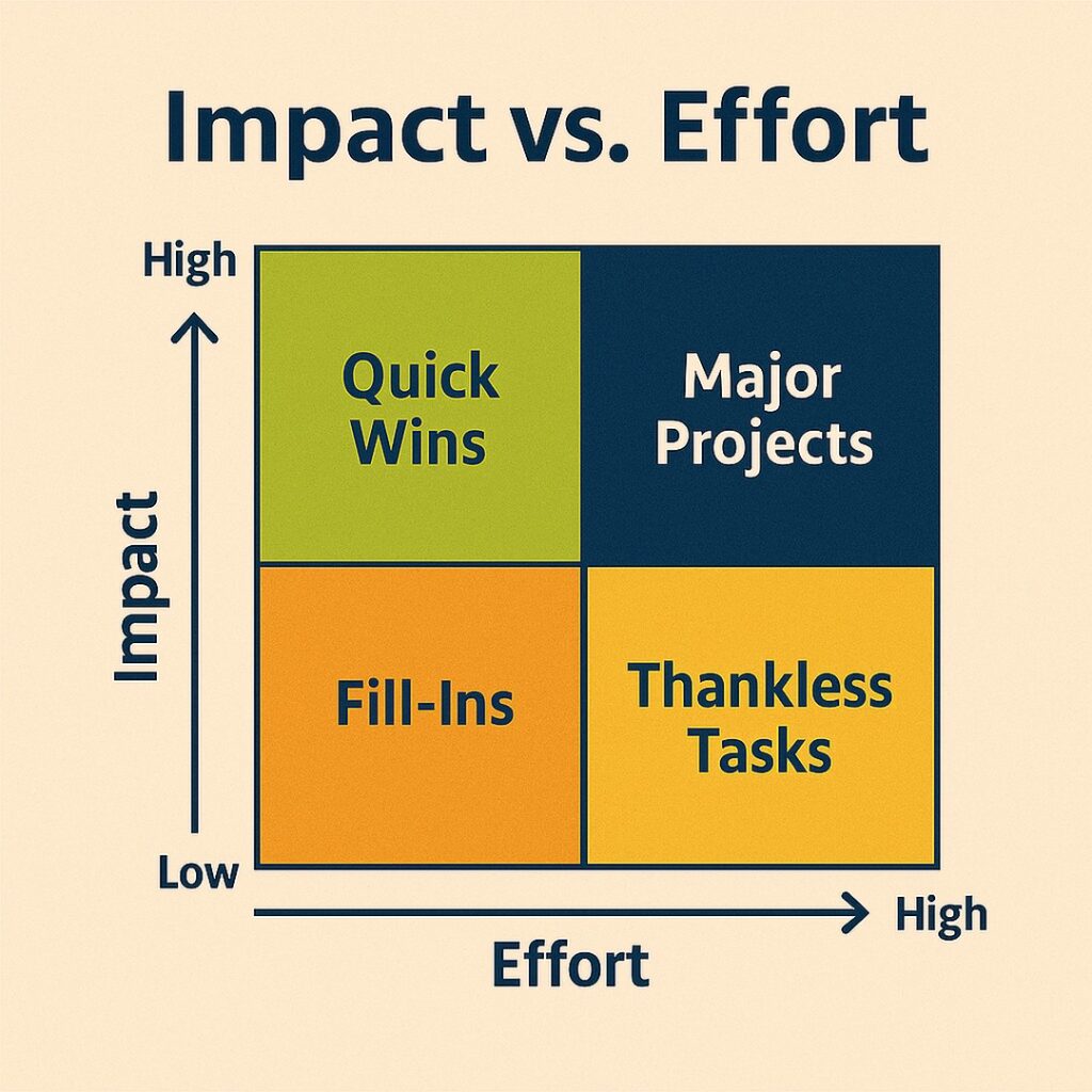 Impact Vs Effort
